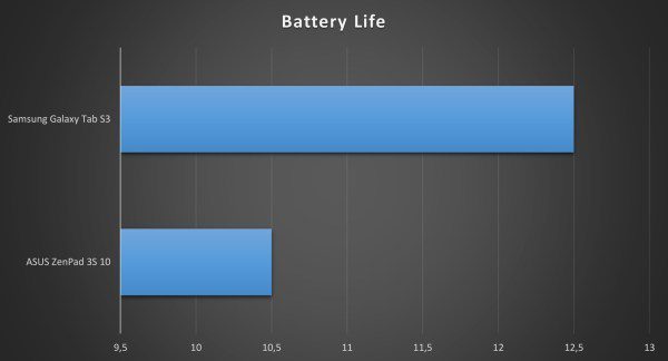 Galaxy Tab S3 ZenPad 3S 10 Battery Comparison